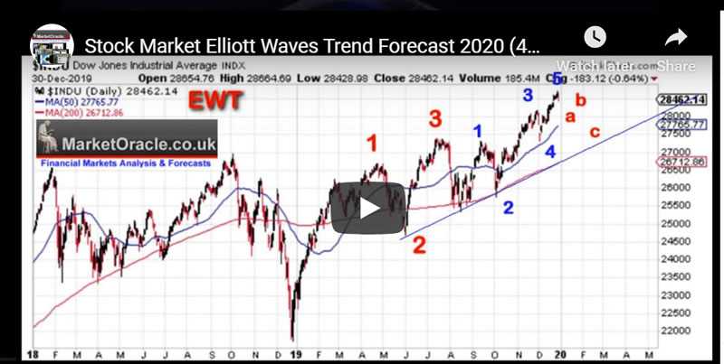 Stock Market Elliott Waves Trend Forecast 2020 - Video