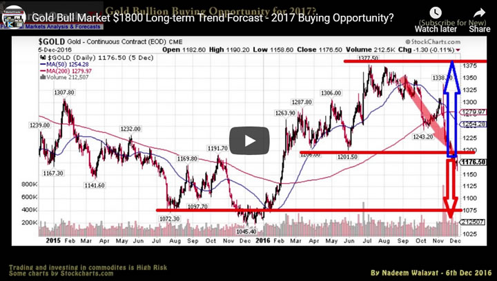 GOLD BULL MARKET LONG-TERM TARGET 