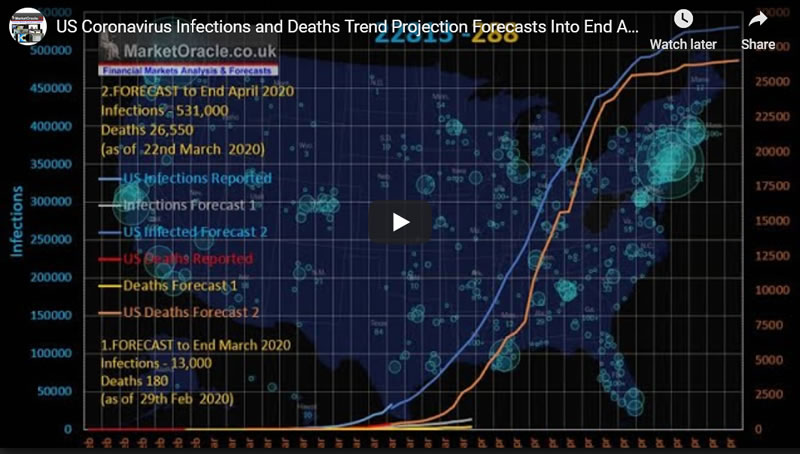 US Coronavirus Infections and Deaths Projections Trend Forecast - Video 