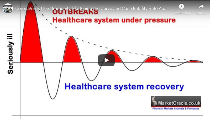 CoronaVirus Herd Immunity, Flattening the Curve and Case Fatality Rate Analysis