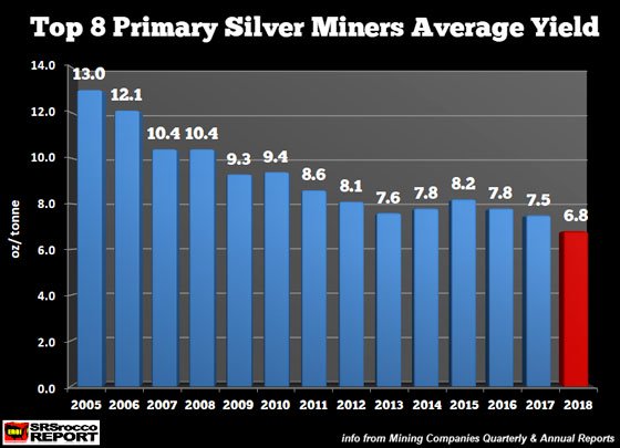 op 8 Primary Silver Miners Average Yield