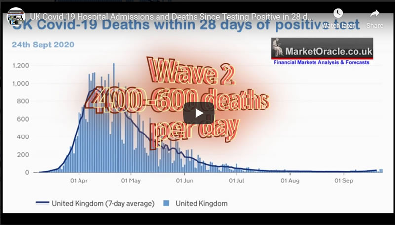 UK Covid-19 Hospital Admissions and Deaths Since Testing Positive in 28 days Analysis