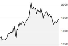 18 Month gold prices