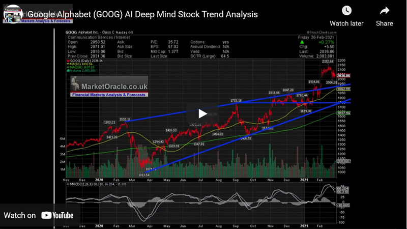 Google Alphabet (GOOG) AI Deep Mind Stock Trend Analysis