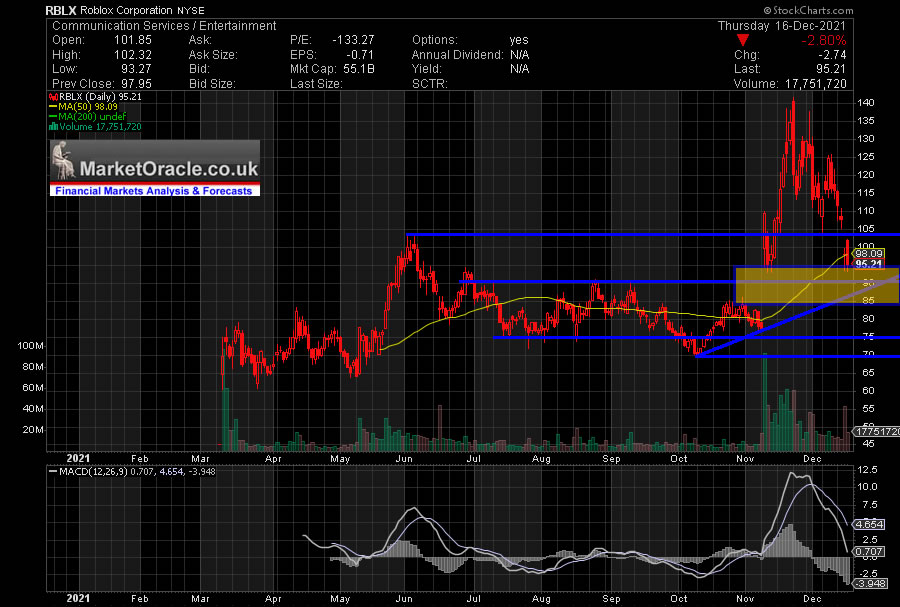 Roblox Stock Price: Will RBLX Stock Price Fill the Gap Zone?