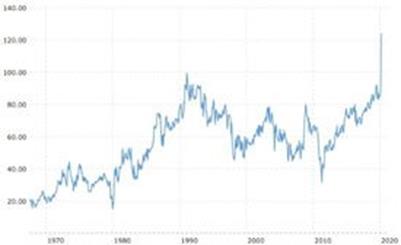 Gold Silver Ratio over 50 Years Chart