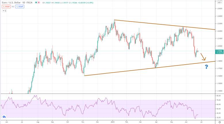 EURUSD technical analysis