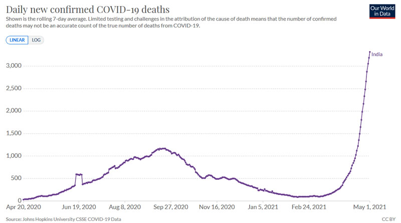 India covid deaths