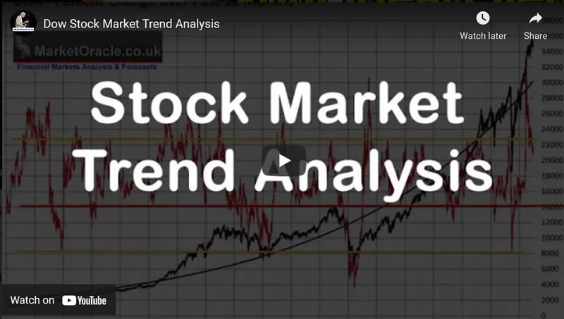 Dow Stock Market Trend Analysis