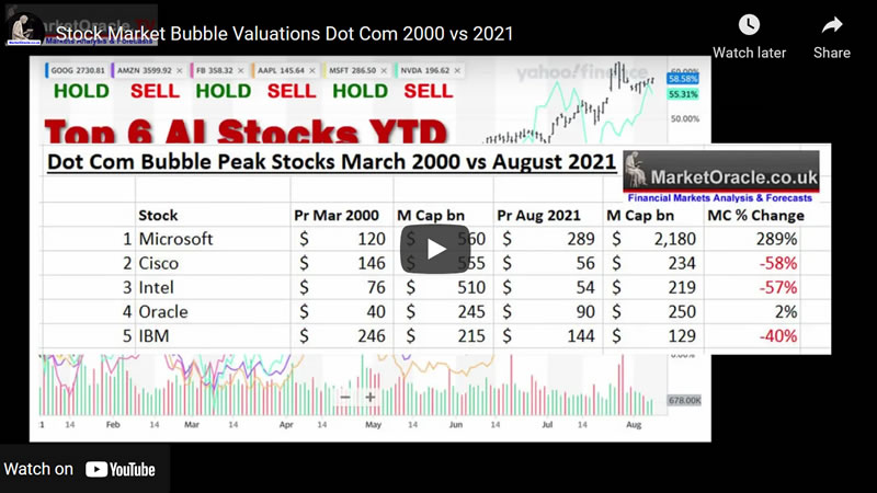 Stock Market Bubble Valuations Dot Com 2000 vs 2021