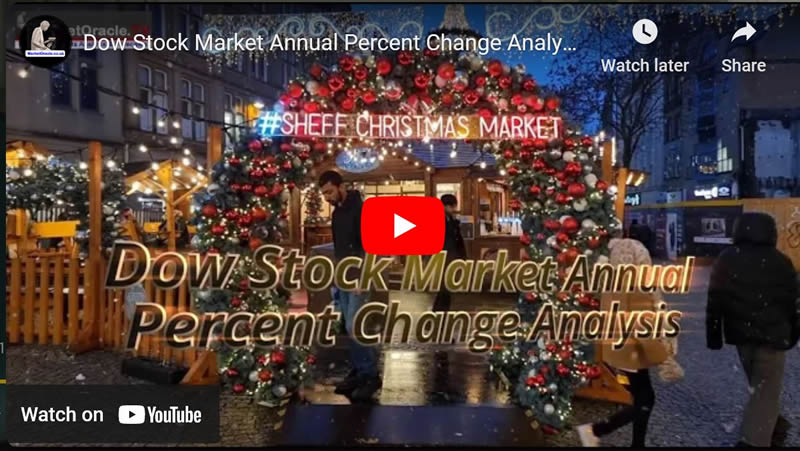 Dow Stock Market Annual Percent Change Analysis - Trend Forecast 2023