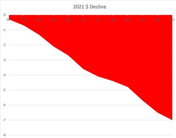 2021 Dollar Decline Chart