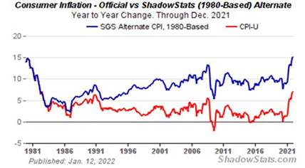 Consumer Inflation Official vs ShadowStats 1980 Based Alternative
