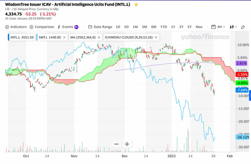 Wisdomtree Enhanced (WCOM) - Technical Analysis - London Stock Exchange -  Investtech