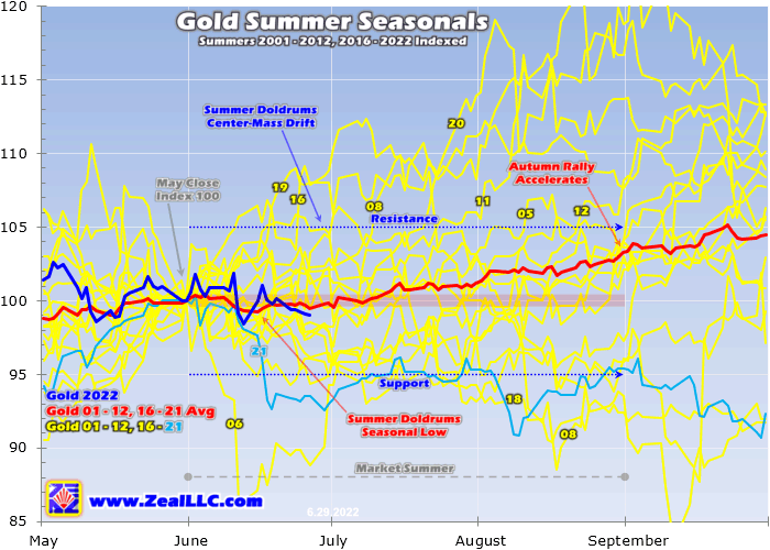 Gold-stock summer seasonals