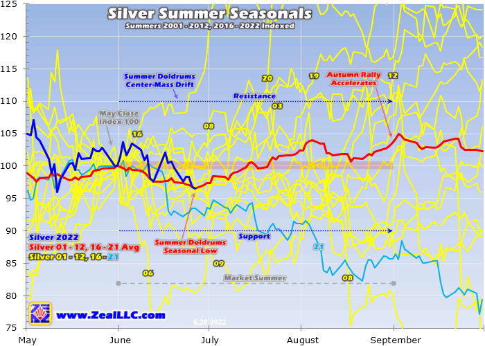 Silver summer seasonals