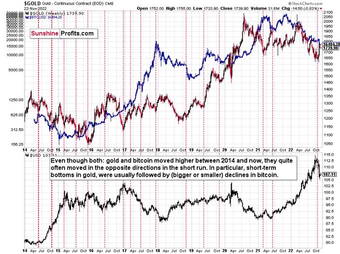 prices of gold and bitcoin.