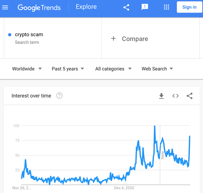 interest over time searches