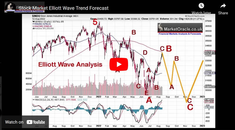 Dow Stock Market Elliott Wave Trend Forecast