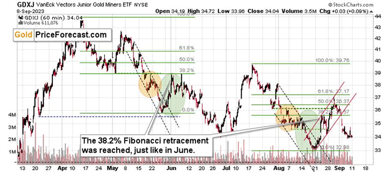 Gold’s and Gold Stocks’ Loud Silence - Image 2