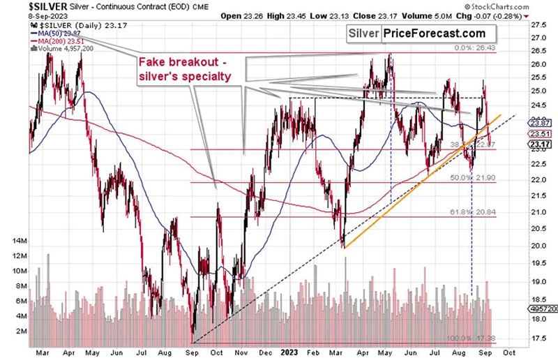 Gold’s and Gold Stocks’ Loud Silence - Image 5