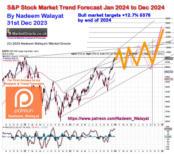Access Stock Market Trend Forecast 2024