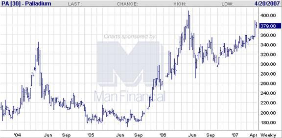 Sugar Futures Chart