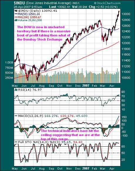 The DOW 26 April 07