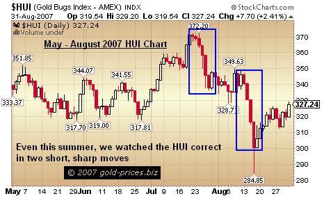 Gold Stocks Could Correct In One Week 3