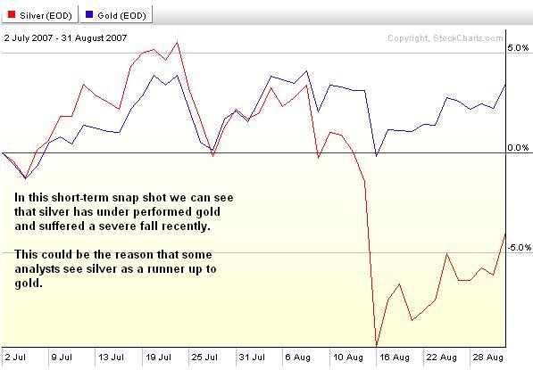 silver verses gold short-term chart 01sep07