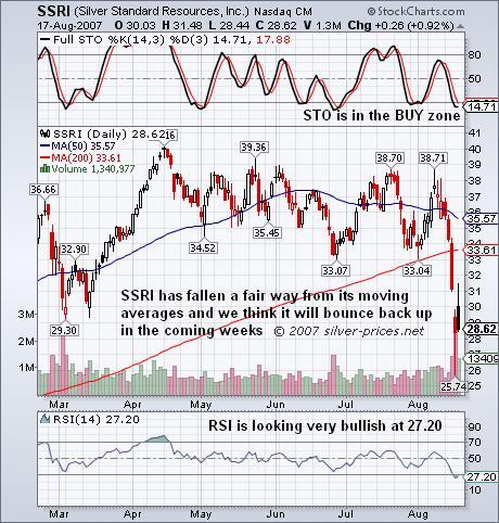 SSRi recnt buy stocks call