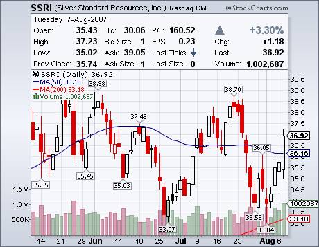 SSRI Rising