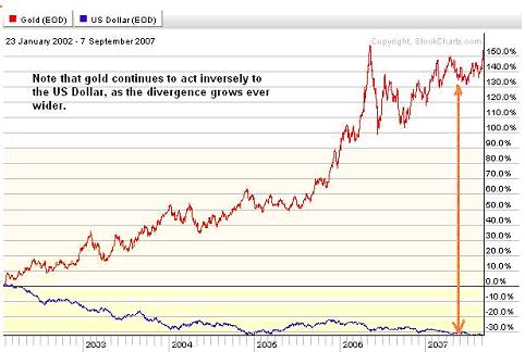 Gold vs USD 09sep07