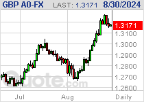 British Pound Chart