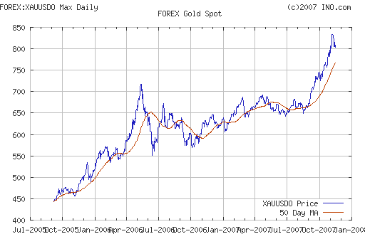 World Gold Chart