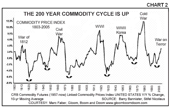 Rogers Commodity Index Chart