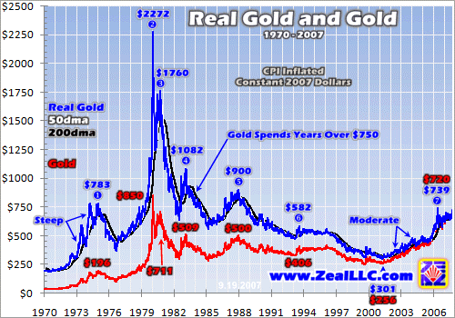 Gold Inflation Adjusted Chart