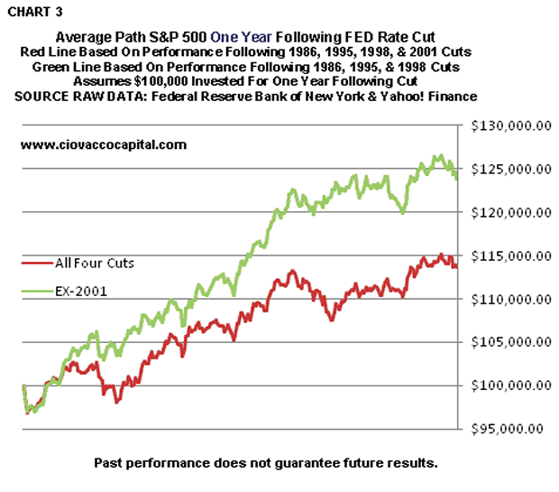 Interest Rate And Stock Market Chart