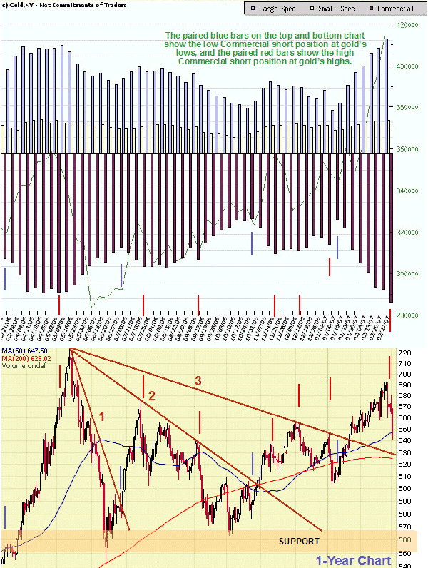 Gold - The Commercials Got it right! Gold to be weak for some weeks. 