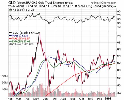 Silver trust shares