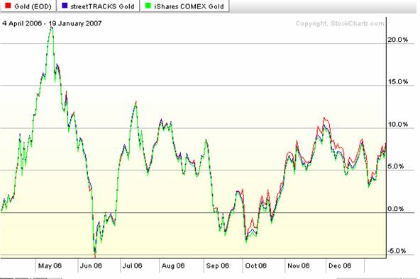 Gold chart