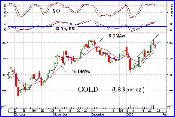 Gold short-term