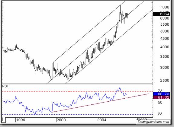 Gold long-term chart