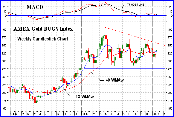 Amex Gold Bugs index