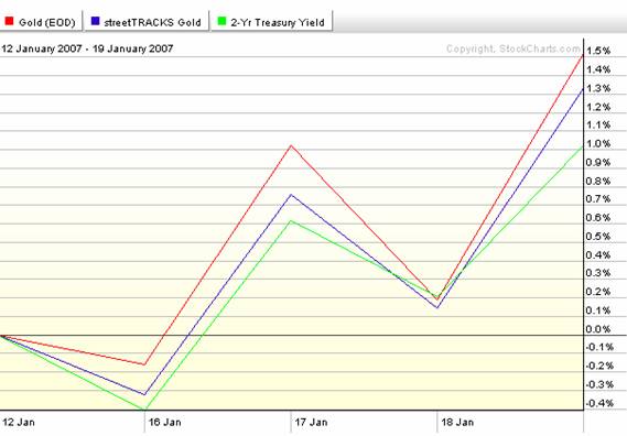 s affecting the dollar value of precious metals