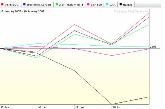 show gold's outperformance as further evidence that the demise of precious metals