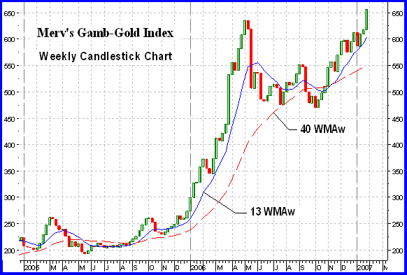 Gamb Gold index