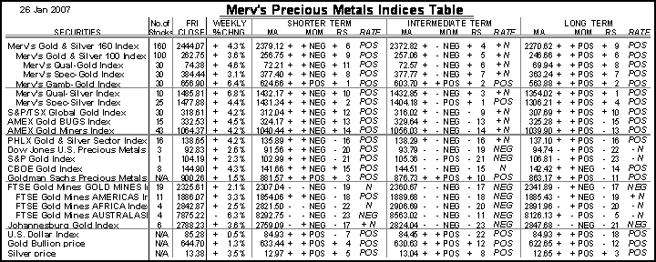 MERV'S PRECIOUS METALS INDICES TABLE