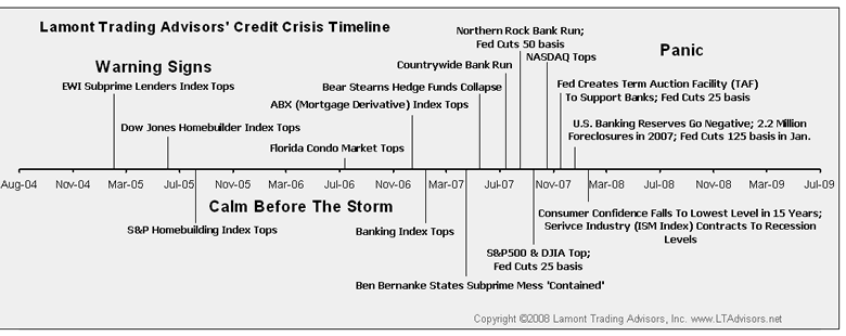 Subprime+mortgage+crisis+timeline