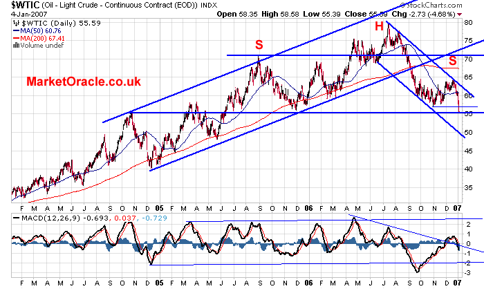 Crude oil plunges through key support levels built during the recent consolidation area of 56 to 63.